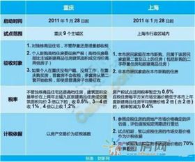 變天 房地產稅按評估值征收，囤房投機一族迎寒冬